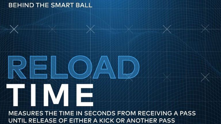 As well as a wealth of kicking stats, 'Reload Time' allows the Smart Ball to illustrate quick hands from players 