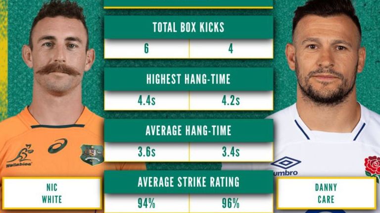 Head-to-head comparisons within games, such as box-kicks, are presentable due to the Smart Ball