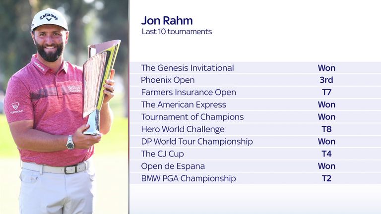 Jon Rahm's run of form since September makes for impressive reading