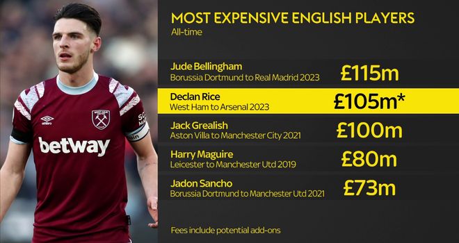 Arsenal's 10 most expensive transfers of all time